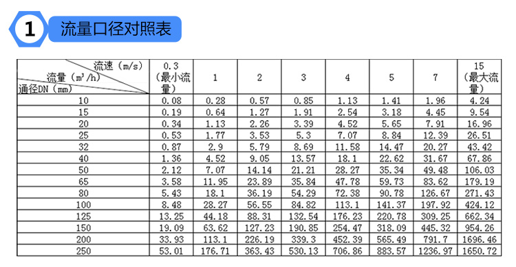 電磁流量計(jì)dn50價格