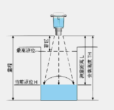 導(dǎo)波管雷達(dá)液位計(jì)